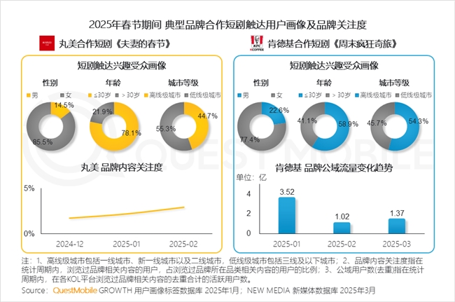 九游娱乐文化：QuestMobile2025中国移动互联网春季报告：AI原生APP月活破27亿(图40)
