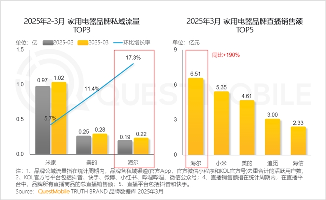 九游娱乐文化：QuestMobile2025中国移动互联网春季报告：AI原生APP月活破27亿(图37)