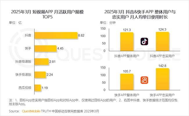 九游娱乐文化：QuestMobile2025中国移动互联网春季报告：AI原生APP月活破27亿(图44)