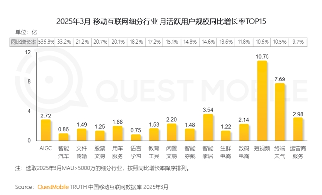九游娱乐文化：QuestMobile2025中国移动互联网春季报告：AI原生APP月活破27亿(图42)