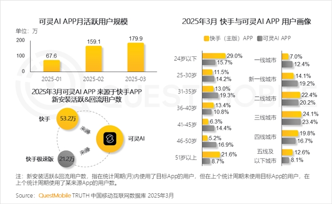 九游娱乐文化：QuestMobile2025中国移动互联网春季报告：AI原生APP月活破27亿(图47)