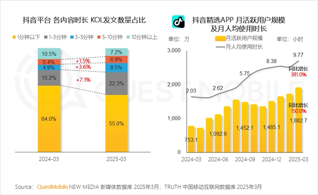 九游娱乐文化：QuestMobile2025中国移动互联网春季报告：AI原生APP月活破27亿(图46)