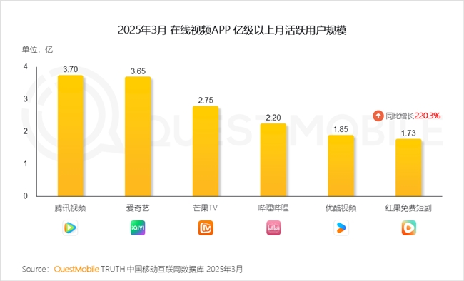 九游娱乐文化：QuestMobile2025中国移动互联网春季报告：AI原生APP月活破27亿(图48)