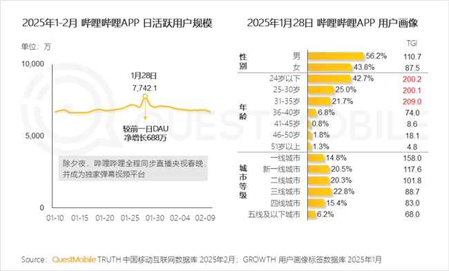 九游娱乐文化：QuestMobile2025中国移动互联网春季报告：AI原生APP月活破27亿(图50)