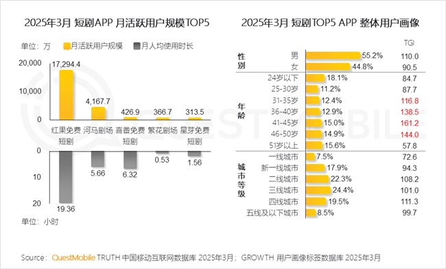 九游娱乐文化：QuestMobile2025中国移动互联网春季报告：AI原生APP月活破27亿(图51)