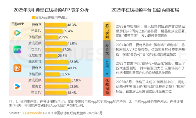 九游娱乐文化：QuestMobile2025中国移动互联网春季报告：AI原生APP月活破27亿(图49)