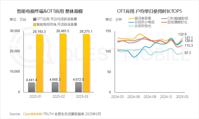 九游娱乐文化：QuestMobile2025中国移动互联网春季报告：AI原生APP月活破27亿(图53)