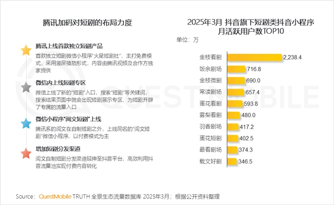 九游娱乐文化：QuestMobile2025中国移动互联网春季报告：AI原生APP月活破27亿(图52)