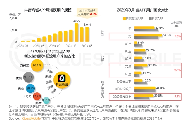 九游娱乐文化：QuestMobile2025中国移动互联网春季报告：AI原生APP月活破27亿(图59)