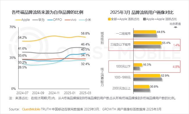 九游娱乐文化：QuestMobile2025中国移动互联网春季报告：AI原生APP月活破27亿(图61)