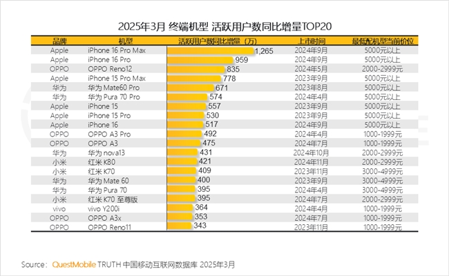 九游娱乐文化：QuestMobile2025中国移动互联网春季报告：AI原生APP月活破27亿(图62)