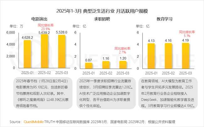 九游娱乐文化：QuestMobile2025中国移动互联网春季报告：AI原生APP月活破27亿(图76)