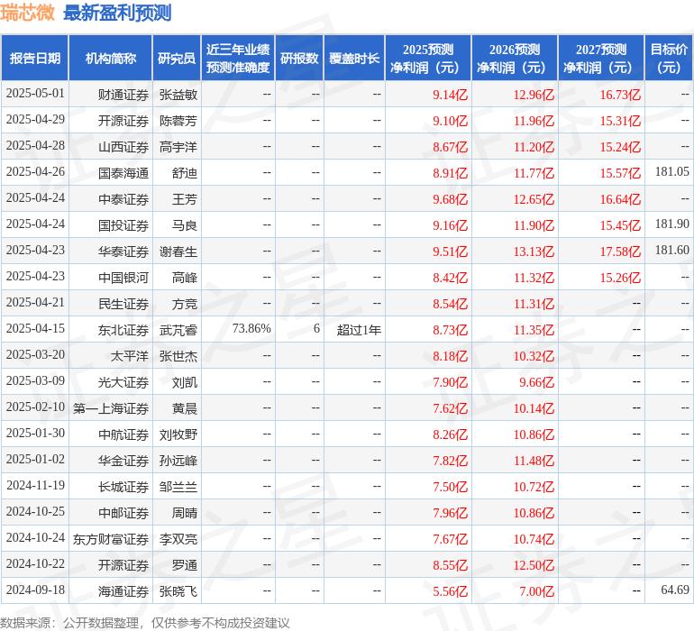 中邮证券：给予瑞芯微买入评级