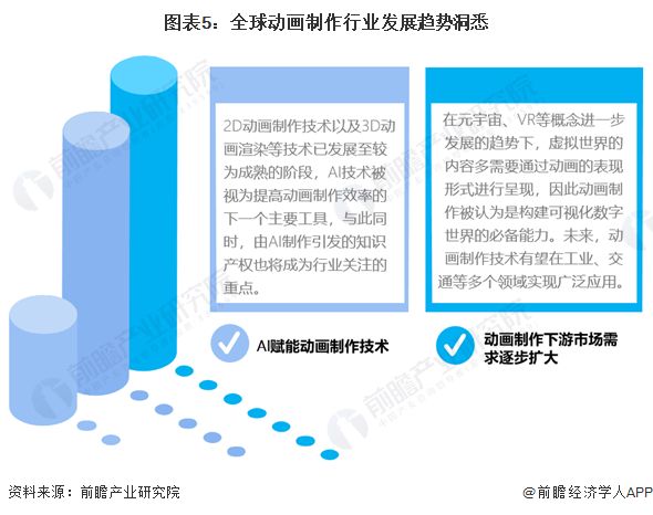 2024年全球动画制作行业市场现状、竞争格局及发展趋势分析AI赋能动画制作技术(图5)