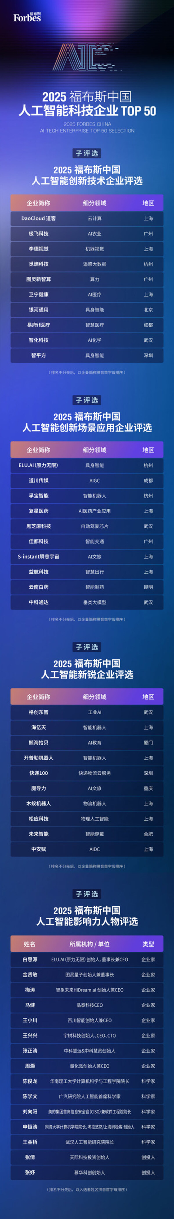 九游娱乐：智驱万象新质跃迁：2025福布斯中国人工智能科技企业TOP50评选结果发布(图3)