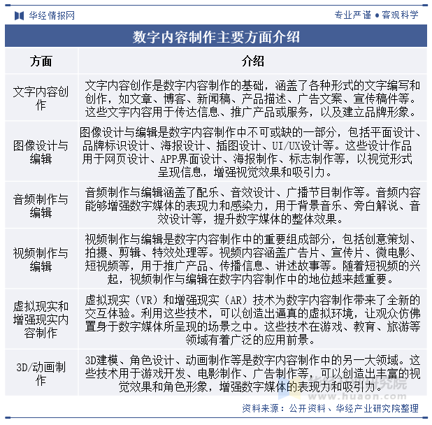 2024年中国数字内容制作行业发展现状及趋势分析高新技术的重要性逐步加强跨行业融合发展趋势加快「图」