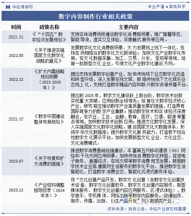 2024年中国数字内容制作行业发展现状及趋势分析高新技术的重要性逐步加强跨行业融合发展趋势加快「图」(图2)