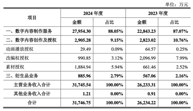 玄机科技2024收入32个亿《斗罗大陆》占8830万净赚超6000万(图5)