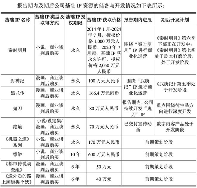 玄机科技2024收入32个亿《斗罗大陆》占8830万净赚超6000万(图3)
