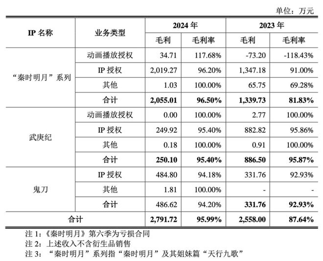 玄机科技2024收入32个亿《斗罗大陆》占8830万净赚超6000万(图10)