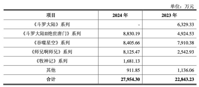 玄机科技2024收入32个亿《斗罗大陆》占8830万净赚超6000万(图8)