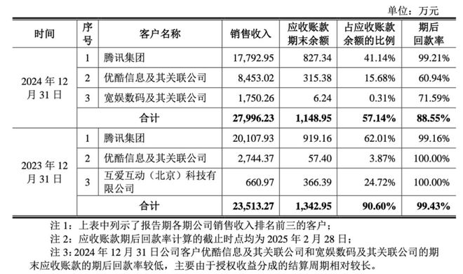 玄机科技2024收入32个亿《斗罗大陆》占8830万净赚超6000万(图11)