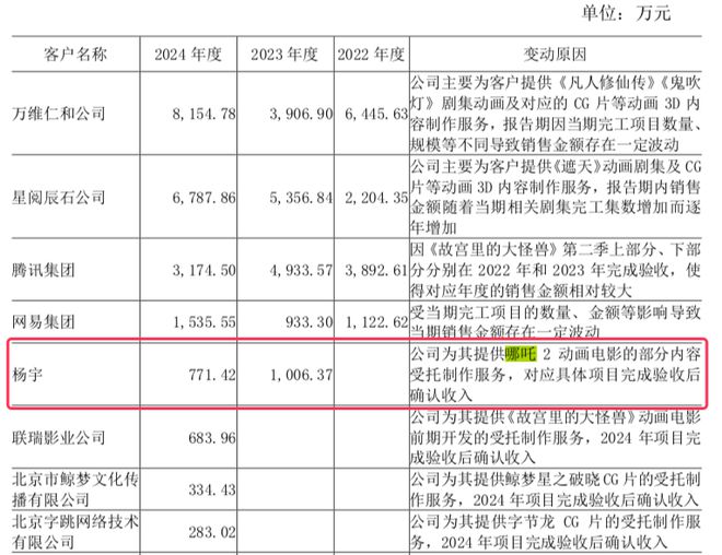 九游娱乐文化：原力数字人均产值约24万元由《哪吒2》产生收入1778万元