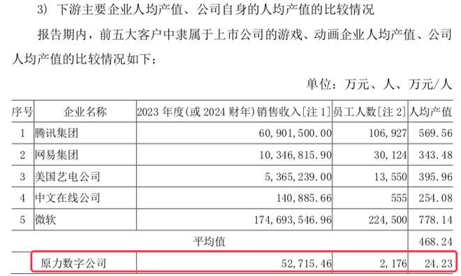 九游娱乐文化：原力数字人均产值约24万元由《哪吒2》产生收入1778万元(图2)