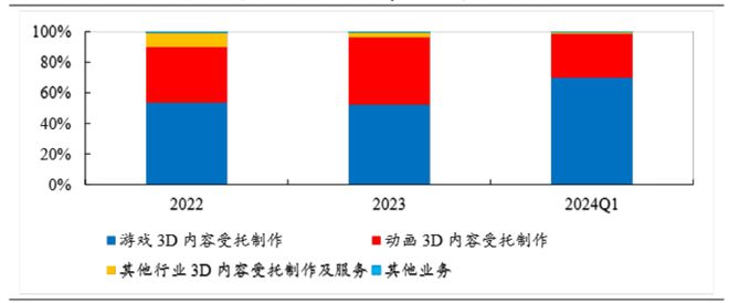 九游娱乐文化：原力数字IPO首轮问询回复披露更多《哪吒2》外包合作细节(图2)