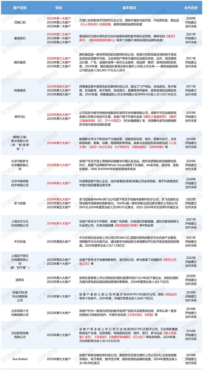 九游娱乐文化：原力数字IPO首轮问询回复披露更多《哪吒2》外包合作细节