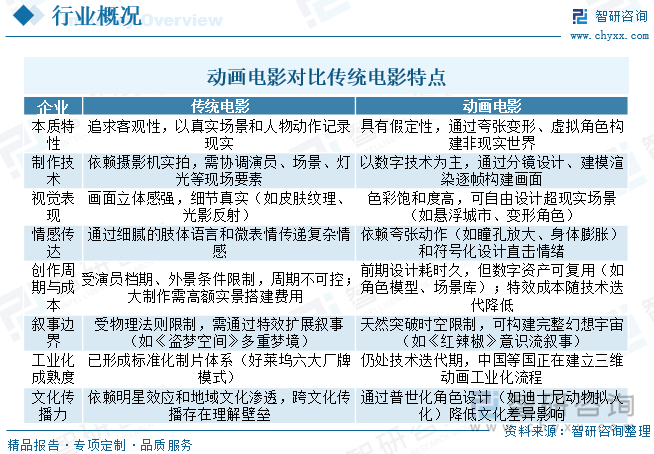 九游娱乐文化：2025年中国动画电影产业现状简析：内容产能不足与创新周期延长仍是问题核心[图](图1)