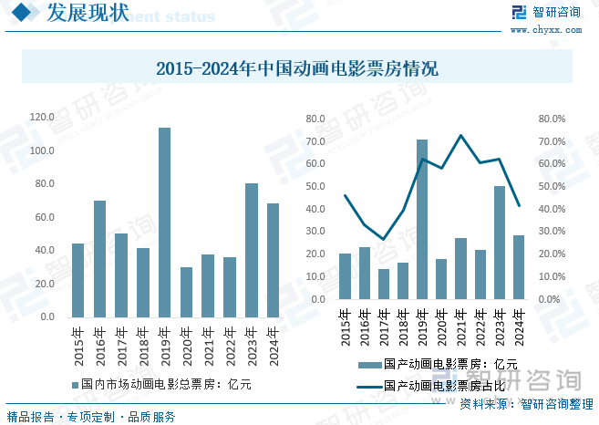 九游娱乐文化：2025年中国动画电影产业现状简析：内容产能不足与创新周期延长仍是问题核心[图](图4)