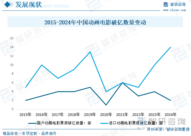 九游娱乐文化：2025年中国动画电影产业现状简析：内容产能不足与创新周期延长仍是问题核心[图](图5)