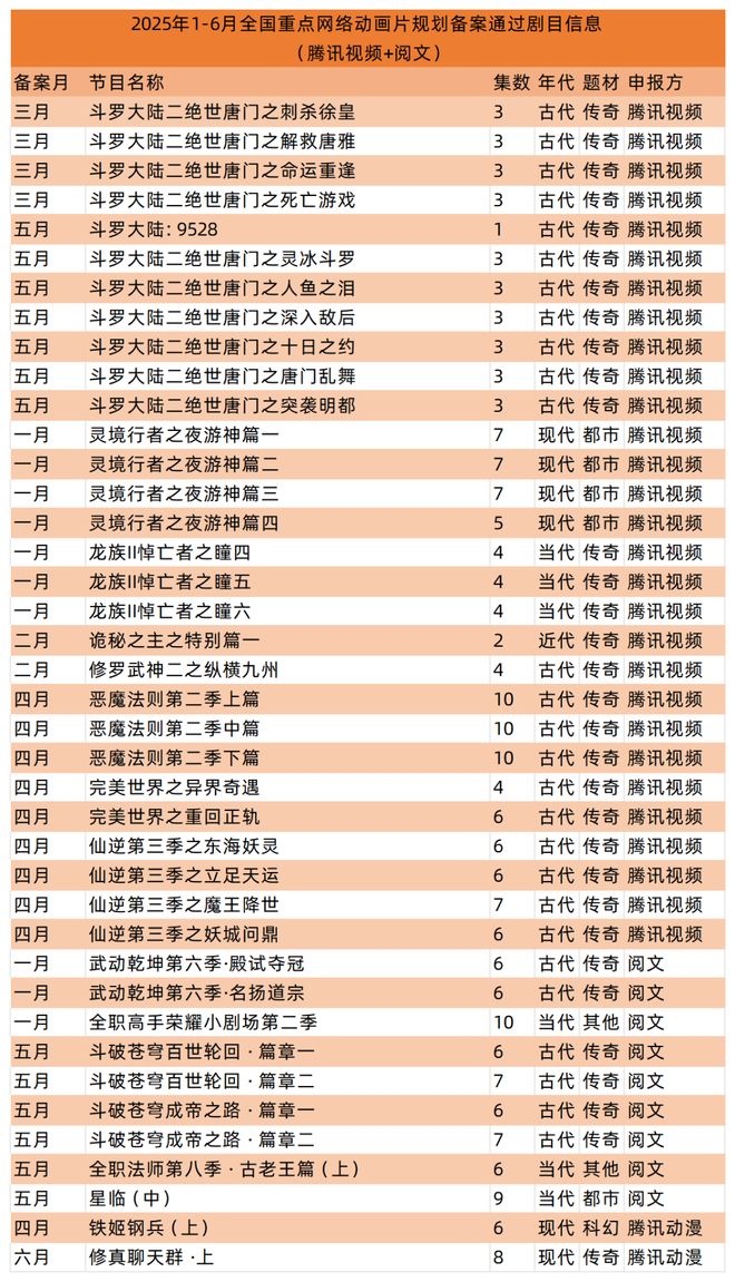 九游娱乐：腾讯40部、爱奇艺23部、索以30部…国产网络动画的2025上半年(图1)