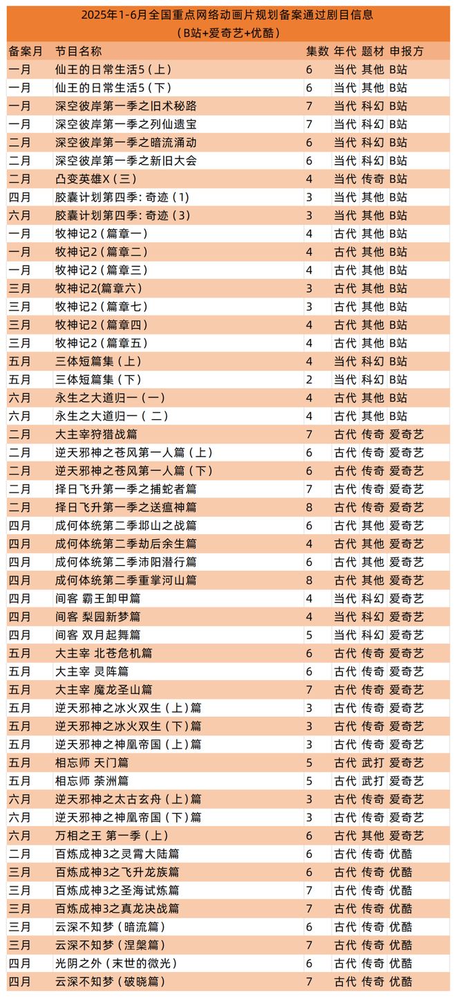 九游娱乐：腾讯40部、爱奇艺23部、索以30部…国产网络动画的2025上半年(图2)