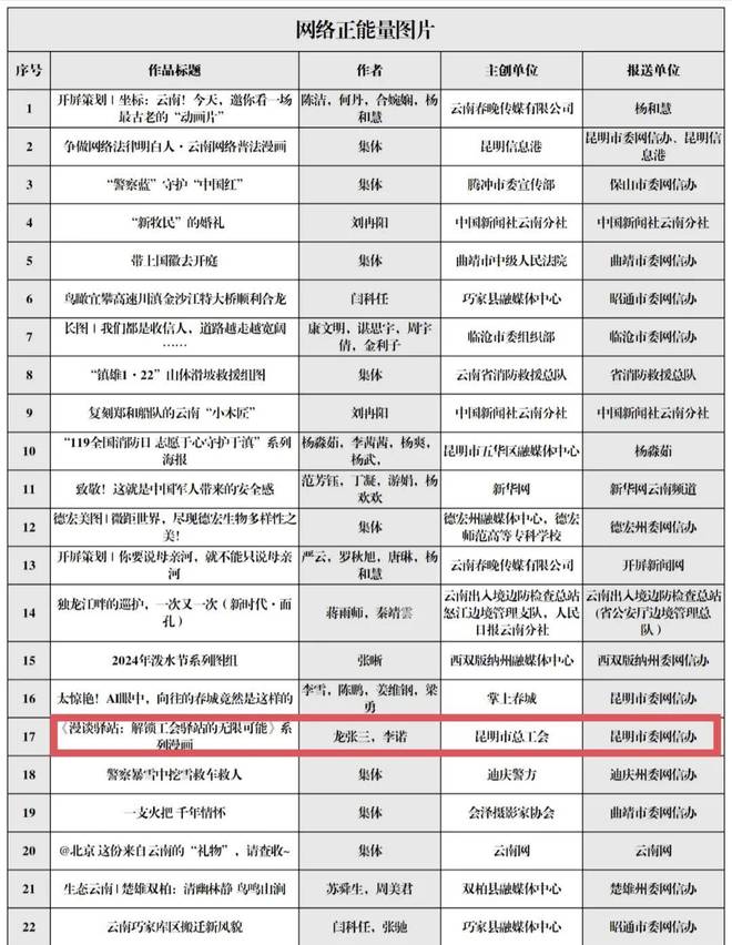 喜讯！昆明市总工会这组漫画荣获2024云南网络正能量图片作品(图1)