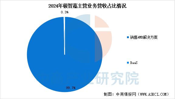 2025年中国智能仓储行业市场前景预测研究报告(图16)