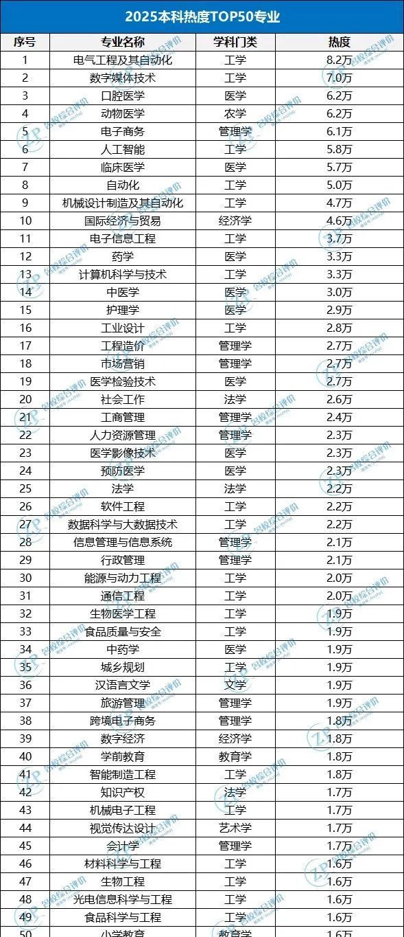 九游娱乐：临床医学跌出前三！2025高考TOP50热搜专业出炉！这一专业竟成热搜榜首？(图2)