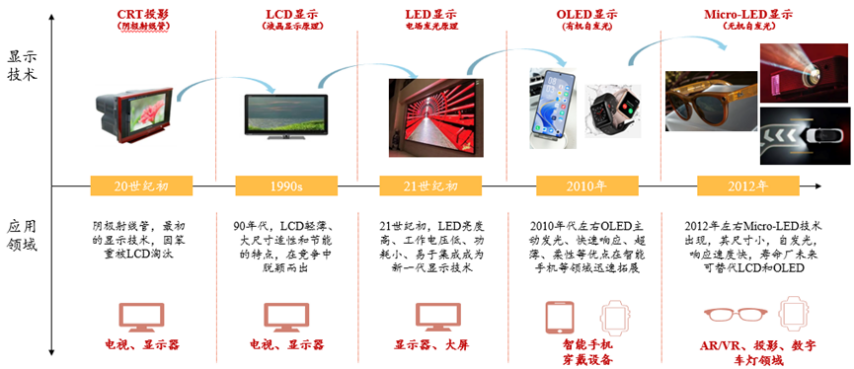 九游娱乐文化：盛景嘉成王晓辉：政策东风+技术突破下一代显示技术引爆XR产业链(图3)