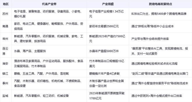 九游娱乐：《江苏省跨境电商发展全景分析报告（2025）(图3)