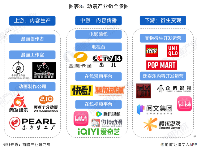 预见2024：2024年中国动漫产业市场供需现状、竞争格局及发展前景预测预计9年市场规模将近5000亿元(图3)