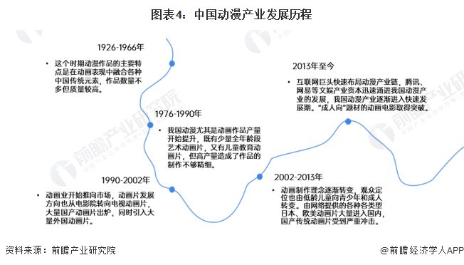 预见2024：2024年中国动漫产业市场供需现状、竞争格局及发展前景预测预计9年市场规模将近5000亿元(图4)