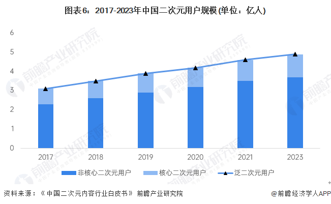 预见2024：2024年中国动漫产业市场供需现状、竞争格局及发展前景预测预计9年市场规模将近5000亿元(图6)