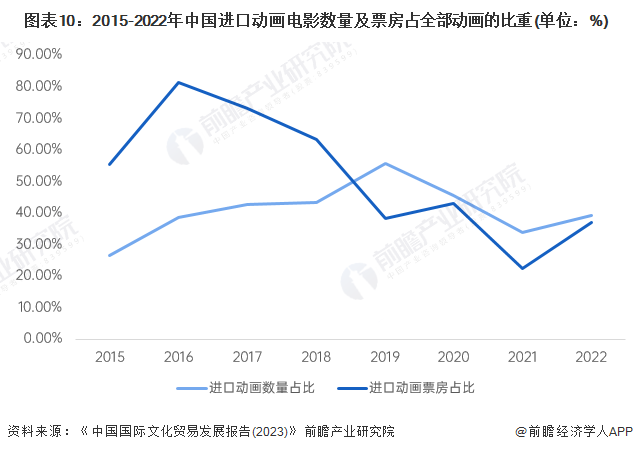 预见2024：2024年中国动漫产业市场供需现状、竞争格局及发展前景预测预计9年市场规模将近5000亿元(图10)