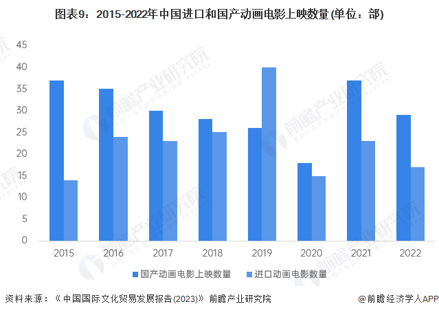 预见2024：2024年中国动漫产业市场供需现状、竞争格局及发展前景预测预计9年市场规模将近5000亿元(图9)