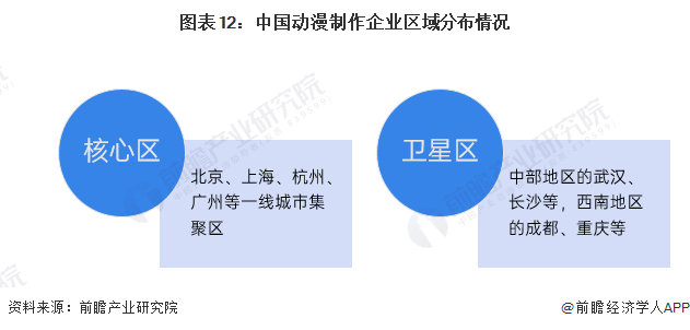 预见2024：2024年中国动漫产业市场供需现状、竞争格局及发展前景预测预计9年市场规模将近5000亿元(图12)