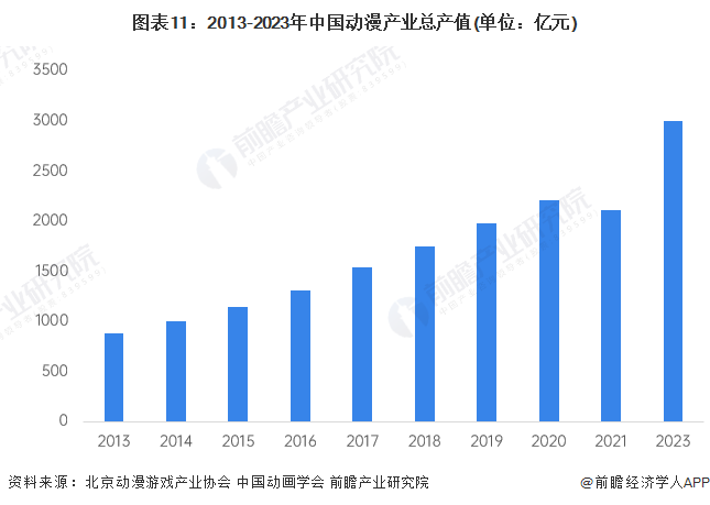 预见2024：2024年中国动漫产业市场供需现状、竞争格局及发展前景预测预计9年市场规模将近5000亿元(图11)