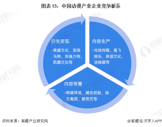 预见2024：2024年中国动漫产业市场供需现状、竞争格局及发展前景预测预计9年市场规模将近5000亿元(图13)