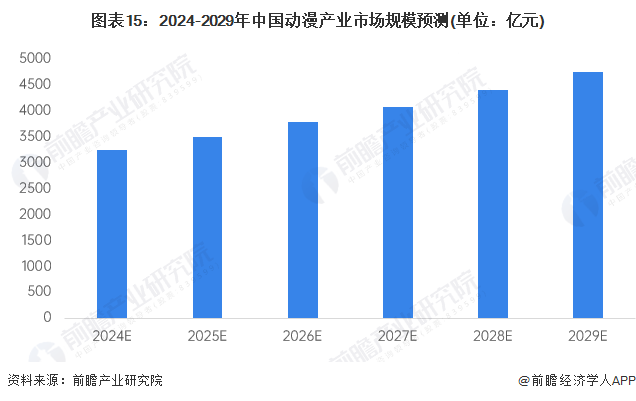 预见2024：2024年中国动漫产业市场供需现状、竞争格局及发展前景预测预计9年市场规模将近5000亿元(图15)