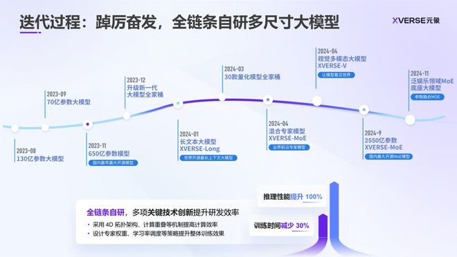 元象XVERSE：AI+3D解锁更真实、更智能的数字新世界高榕未来(图6)